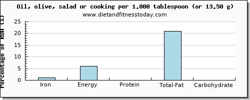 iron and nutritional content in cooking oil